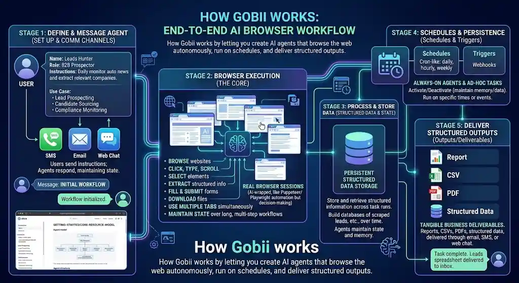 Gobii – Best for Delegating Real Work to AI Employees That Browse, Research, and Deliver Reports